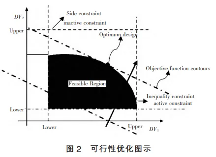 基于Hyperworks二次开发的液压支架等强度设计的图4