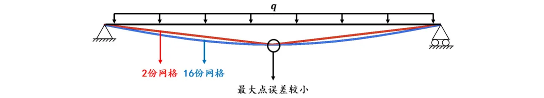 认识网格4 | 选择合适的网格密度(梁_静刚度)的图6