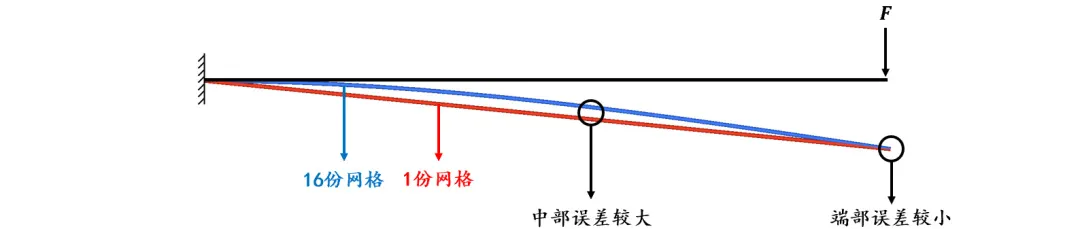 认识网格4 | 选择合适的网格密度(梁_静刚度)的图4