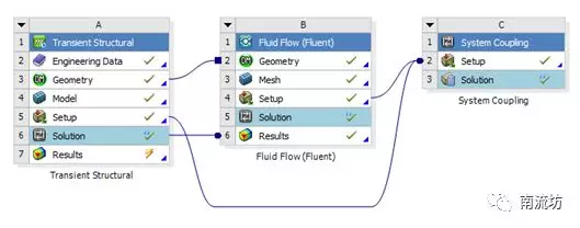 FLUENT/Mechanical流固双向耦合模拟的图2