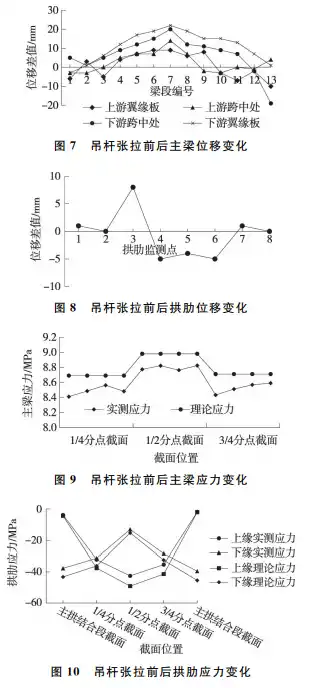 钢箱梁系杆拱桥静动力分析的图7