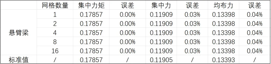 认识网格4 | 选择合适的网格密度(梁_静刚度)的图3