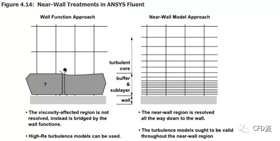 fluent中的壁面函数与近壁面模型的图2