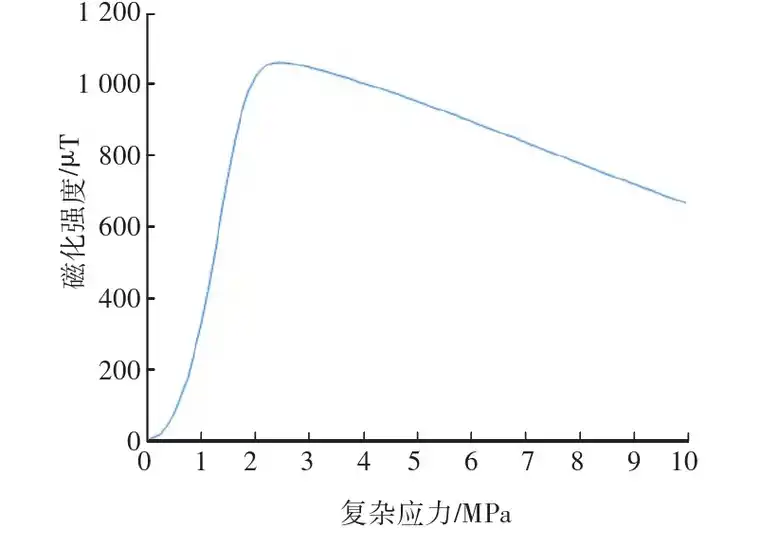 地磁作用下油气管道力磁耦合仿真分析与实验研究的图1