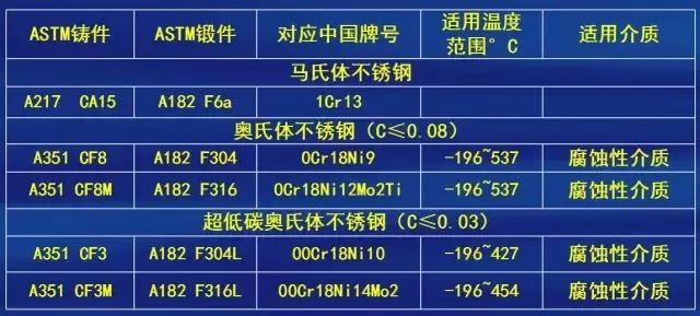 阀门常用壳体材料，密封材料，连接，检验等标准大全！的图4