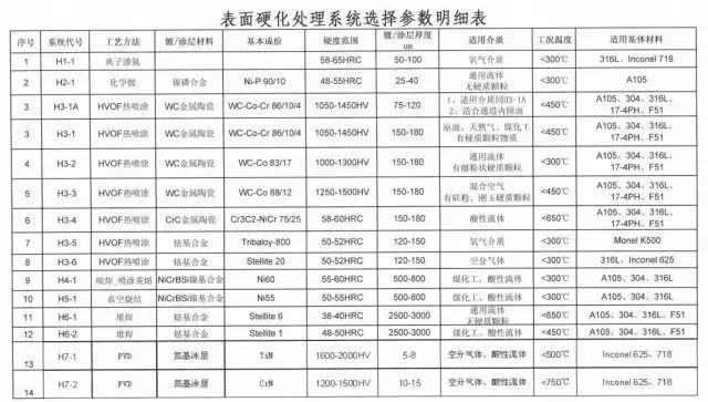 阀门常用壳体材料，密封材料，连接，检验等标准大全！的图9