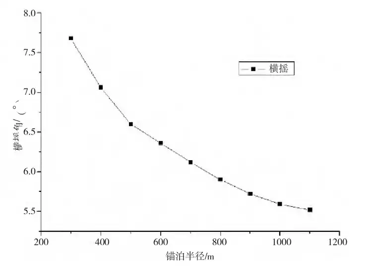 基于AQWA的救捞作业场锚泊分析的图13