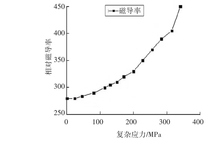 地磁作用下油气管道力磁耦合仿真分析与实验研究的图2