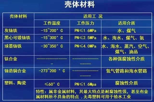 阀门常用壳体材料，密封材料，连接，检验等标准大全！的图1