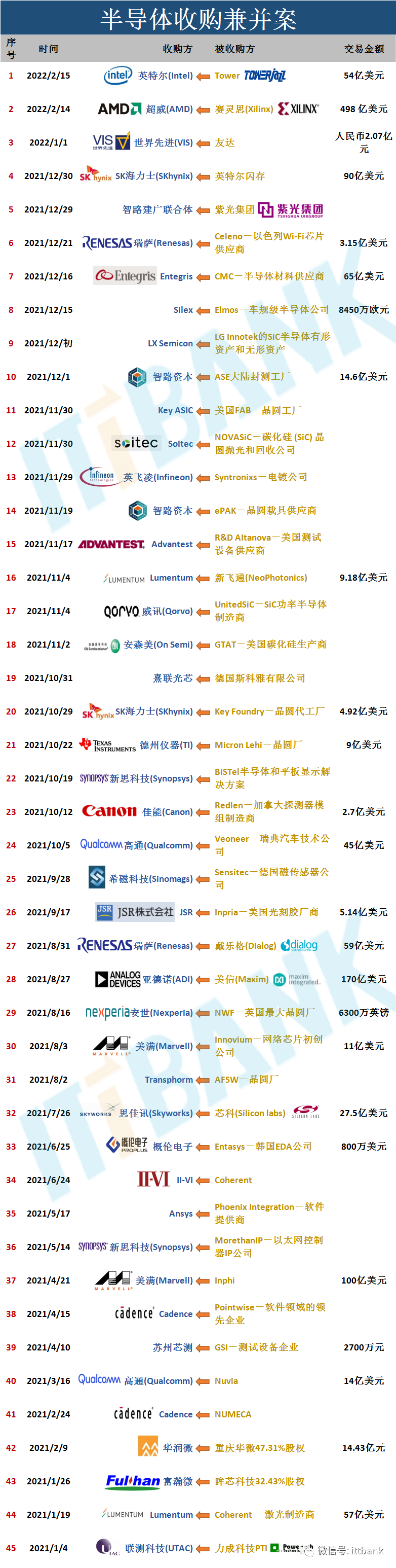 2021-22年半导体重大收购兼并案！的图1