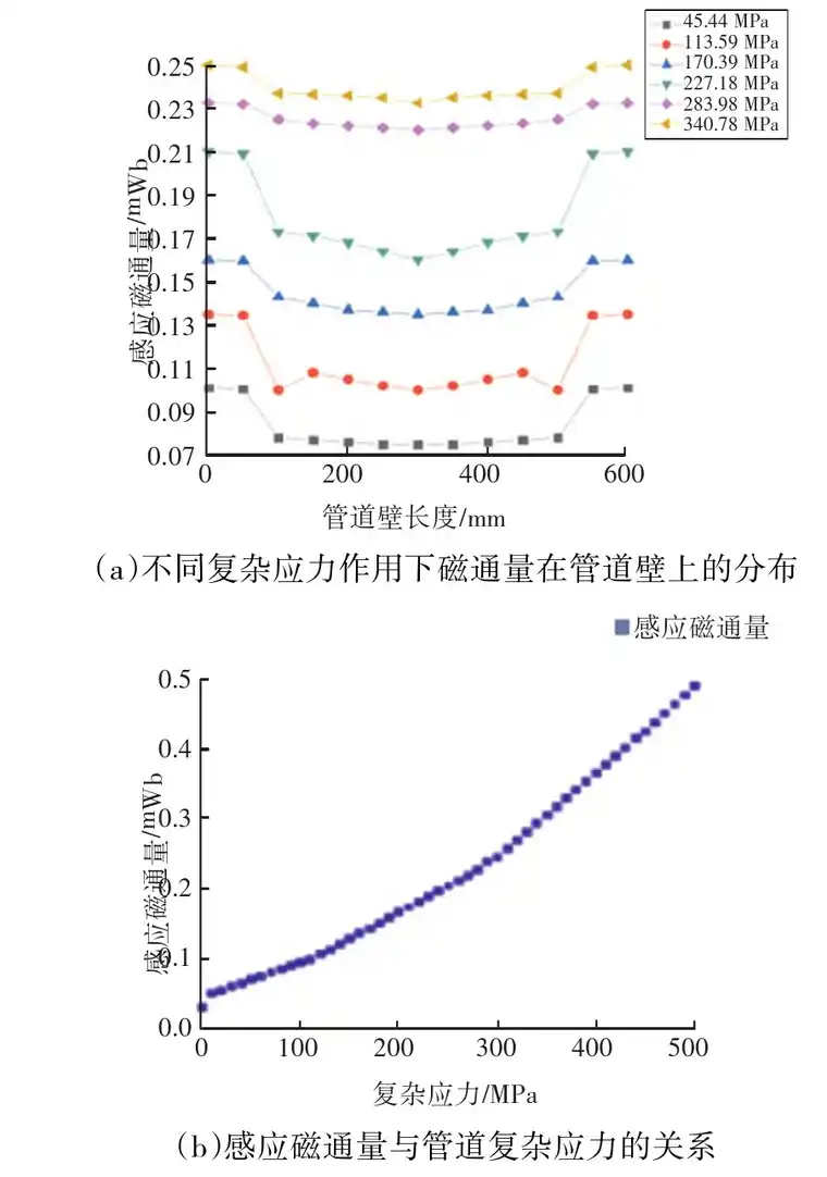 地磁作用下油气管道力磁耦合仿真分析与实验研究的图7