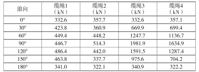 基于AQWA的救捞作业场锚泊分析的图8