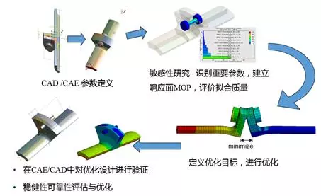 DfAM专栏 | DfAM底层通用技术之参数优化的图3