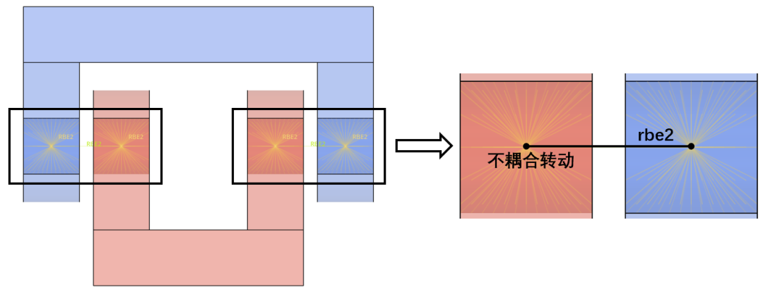 CAE前处理 | 转轴类连接的图3