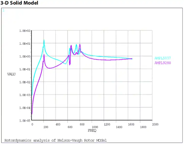 案例14-基于Nelson-Vaugh转子代表模型的轴组件转子动力学的图38