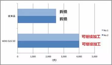 你知道数控加工不锈钢材料有多难吗？看刀具专家们如何解决及对策的图3