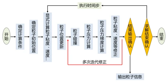 自学无网格粒子Particleworks流体飞溅和自由液面仿真分析的图1