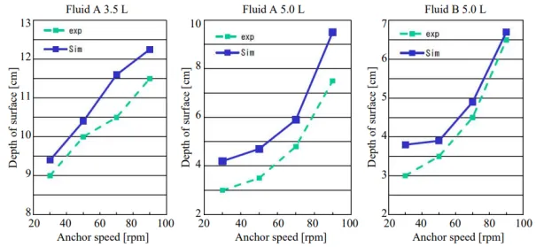 自学无网格粒子Particleworks流体飞溅和自由液面仿真分析的图33