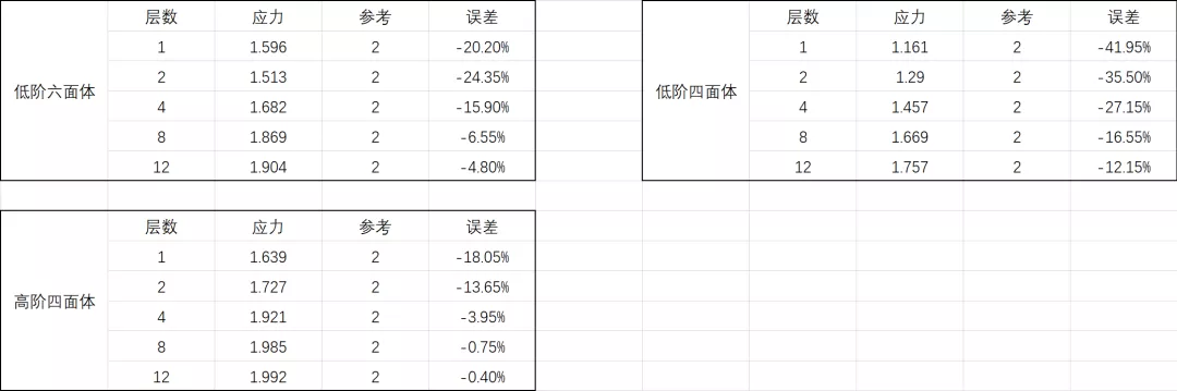 CAE前处理 | 选择合适的网格密度：圆角的图15