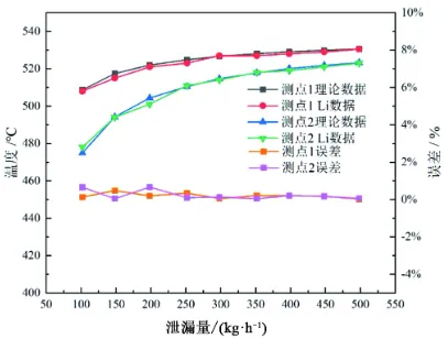 电厂阀门泄漏的计算流体力学仿真研究的图5