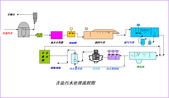 一文教您识别化工工艺流程图的图53