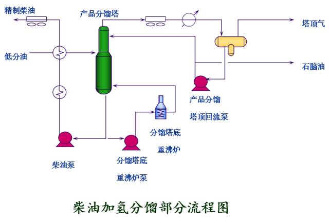 一文教您识别化工工艺流程图的图36