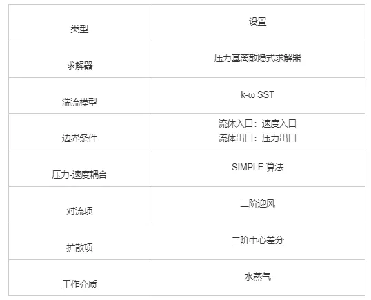 电厂阀门泄漏的计算流体力学仿真研究的图4