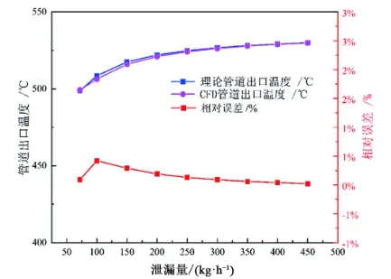 电厂阀门泄漏的计算流体力学仿真研究的图6