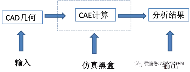 “剑走偏锋”---浅谈CFD-post在结构后处理中的应用的图1