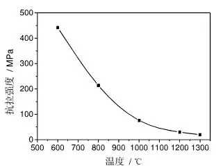 关于蠕变疲劳分析的图3