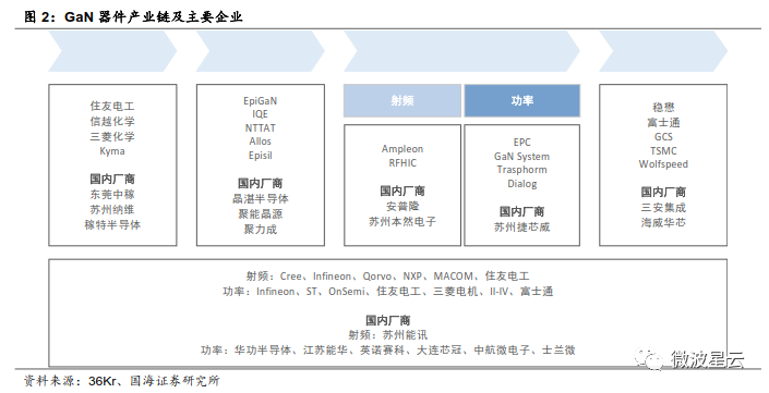 关注 | GaN：高频性能优越，成为 5G 器件关键材料的图4