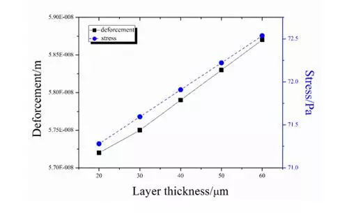 仿真计算在SLM 3D打印机铺粉装置设计中的应用的图5