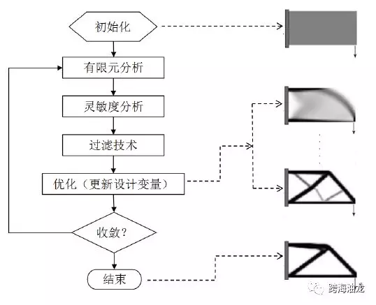 拓扑优化在海洋工程中的应用（转自公众号跨海游龙）的图1