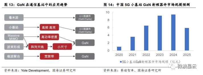 关注 | GaN：高频性能优越，成为 5G 器件关键材料的图11