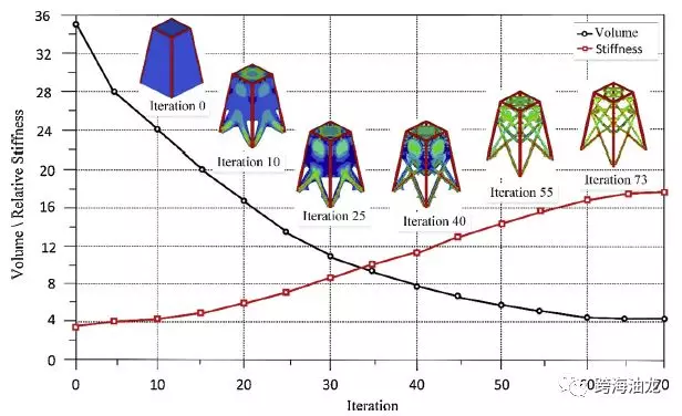 拓扑优化在海洋工程中的应用（转自公众号跨海游龙）的图3