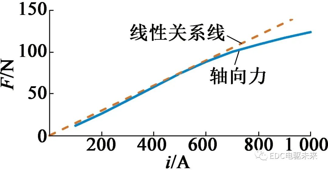 转子分段移位斜极的永磁同步电机轴向电磁力分析的图9