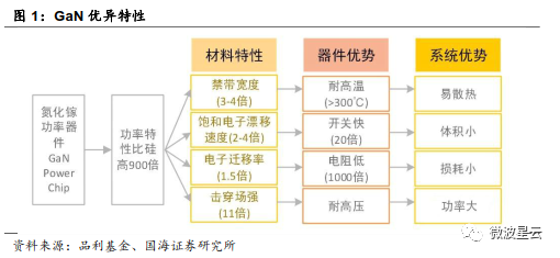 关注 | GaN：高频性能优越，成为 5G 器件关键材料的图1