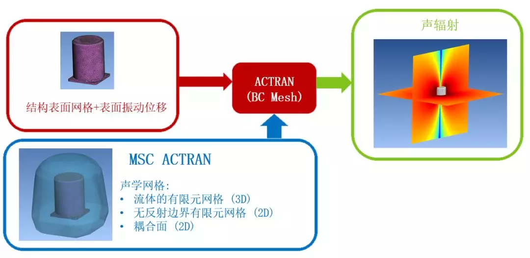 Actran在电机噪声中的解决方案的图11