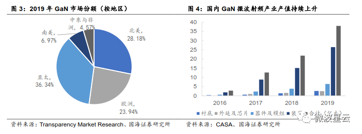 关注 | GaN：高频性能优越，成为 5G 器件关键材料的图5