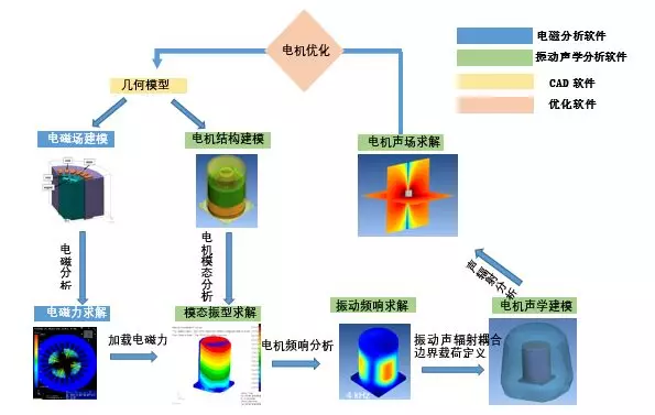 Actran在电机噪声中的解决方案的图5