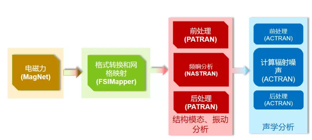 Actran在电机噪声中的解决方案的图7