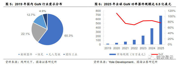 关注 | GaN：高频性能优越，成为 5G 器件关键材料的图6