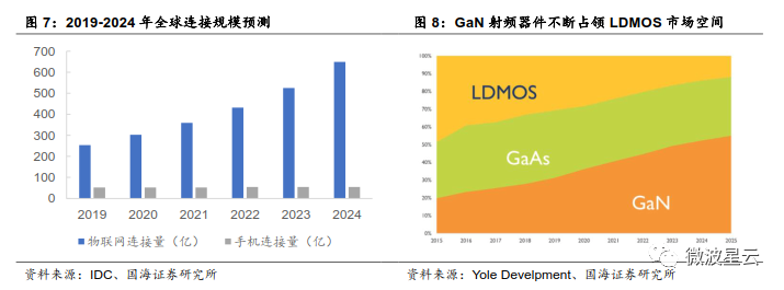 关注 | GaN：高频性能优越，成为 5G 器件关键材料的图7