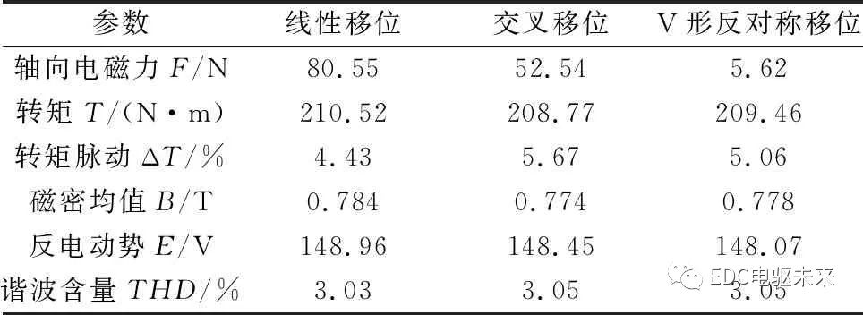 转子分段移位斜极的永磁同步电机轴向电磁力分析的图26