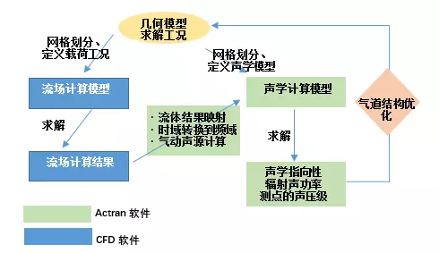 Actran在电机噪声中的解决方案的图15