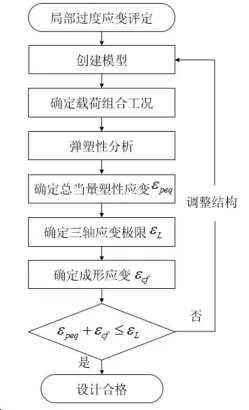 压力容器有限元弹塑性分析的一点理解和感悟的图8