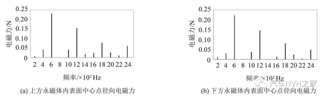 汽车空调箱鼓风机电机振动噪声控制研究的图5