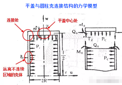 学好压力容器分析设计的核心永远是“分析”而非有限元软件的图8