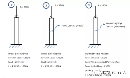 Linear Buckling和Eigenvalue Buckling Analysis有什么区别的图3