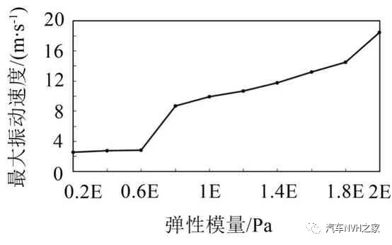 汽车空调箱鼓风机电机振动噪声控制研究的图14